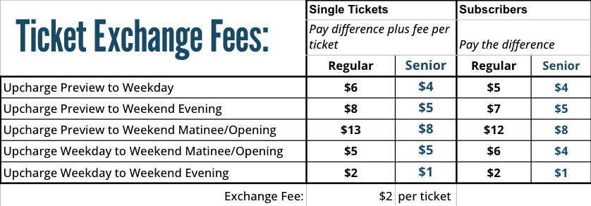 A chart of fees related to ticket exchanges.